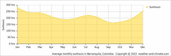 Average monthly sunhours in Barranquila, Colombia   Copyright © 2009 www.weather-and-climate.com  