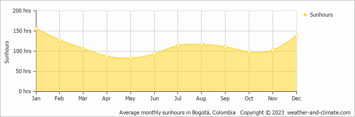 Average monthly hours of sunshine in Bogotá, Colombia