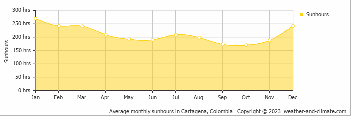 Average monthly hours of sunshine in Cartagena, Colombia