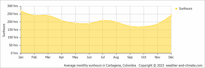 Average monthly sunhours in Cartagena de Indias, Colombia   Copyright © 2009 www.weather-and-climate.com  