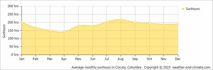 Average monthly sunhours in Cucuta, Colombia   Copyright © 2009 www.weather-and-climate.com  