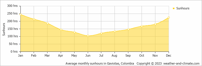 Average monthly sunhours in Gaviotas, Colombia   Copyright © 2009 www.weather-and-climate.com  
