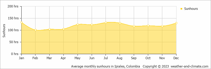 Average monthly hours of sunshine in Ipiales, Colombia