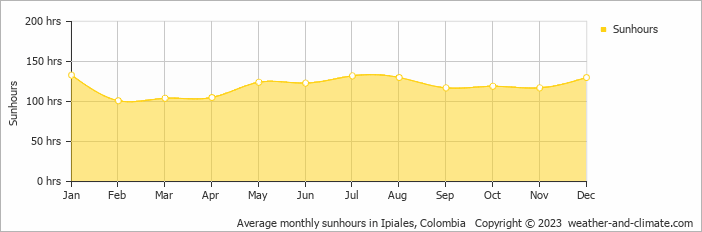 Average monthly sunhours in Ipiales, Colombia   Copyright © 2009 www.weather-and-climate.com  
