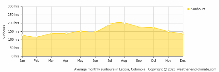 Average monthly hours of sunshine in Leticia, 
