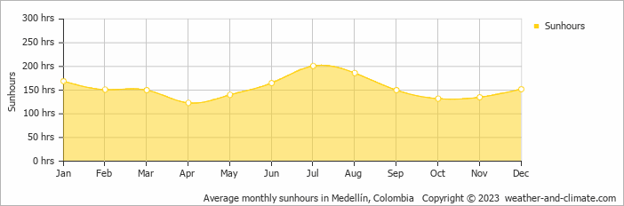 Average monthly hours of sunshine in Medellín, Colombia