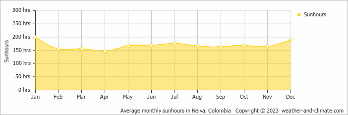 Average monthly hours of sunshine in Neiva, Colombia