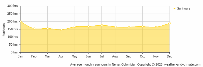 Average monthly sunhours in Neiva, Colombia   Copyright © 2009 www.weather-and-climate.com  
