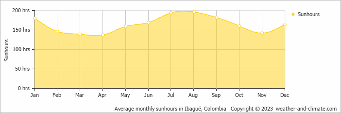 Average monthly hours of sunshine in Pereira, Colombia