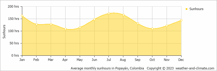 Average monthly sunhours in Popayan, Colombia   Copyright © 2009 www.weather-and-climate.com  