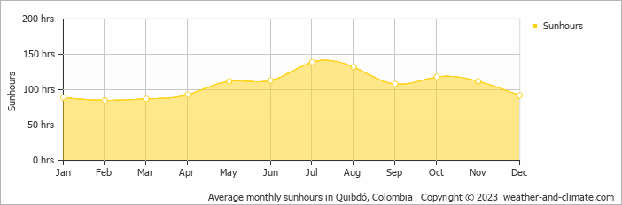 Average monthly sunhours in Quibdo, Colombia   Copyright © 2009 www.weather-and-climate.com  