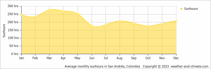 Average monthly sunhours in San Andres, Colombia   Copyright © 2009 www.weather-and-climate.com  