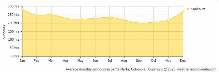 Average monthly hours of sunshine in Santa Marta, Colombia