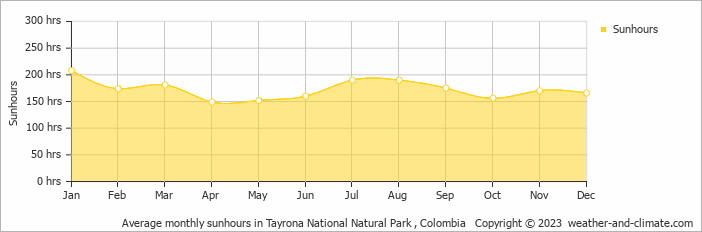Average monthly hours of sunshine in Taganga, Colombia