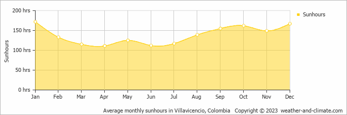 Average monthly sunhours in Villavicencio, Colombia   Copyright © 2009 www.weather-and-climate.com  