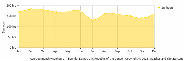 Average monthly sunhours in Boende, Congo-Kinshasa   Copyright © 2013 www.weather-and-climate.com  