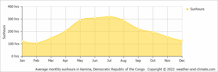 Average monthly sunhours in Kamina, Congo-Kinshasa   Copyright © 2009 www.weather-and-climate.com  