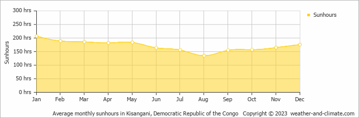 Average monthly hours of sunshine in Kisangani, Democratic Republic of the Congo