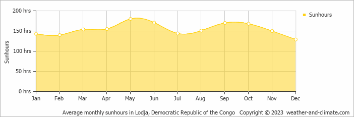 Average monthly sunhours in Lodja, Congo-Kinshasa   Copyright © 2009 www.weather-and-climate.com  