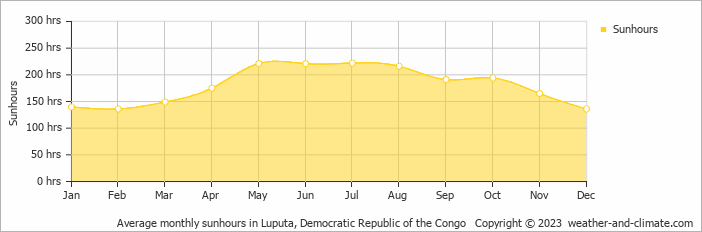 Average monthly sunhours in Luputa, Congo-Kinshasa   Copyright © 2009 www.weather-and-climate.com  