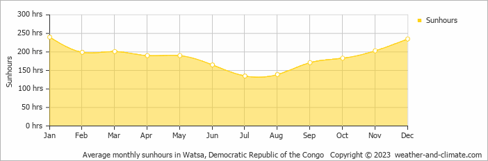 Average monthly sunhours in Watsa, Congo-Kinshasa   Copyright © 2009 www.weather-and-climate.com  