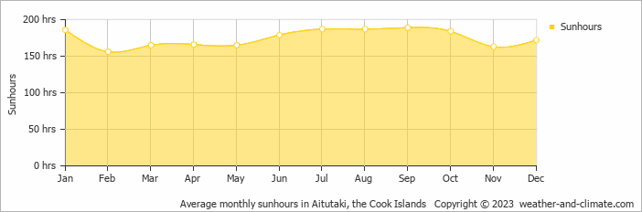 Average monthly sunhours in Aitutaki, Cook Islands   Copyright © 2009 www.weather-and-climate.com  