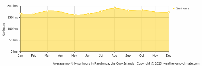 Average monthly sunhours in Arorangi, Cook Islands   Copyright © 2009 www.weather-and-climate.com  