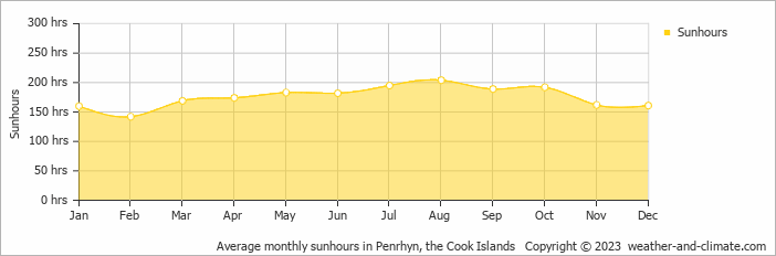 Average monthly sunhours in Penrhyn, Cook Islands   Copyright © 2009 www.weather-and-climate.com  