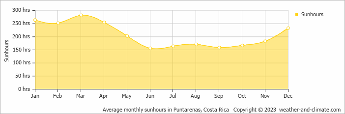 Average monthly hours of sunshine in Jacó, Costa Rica