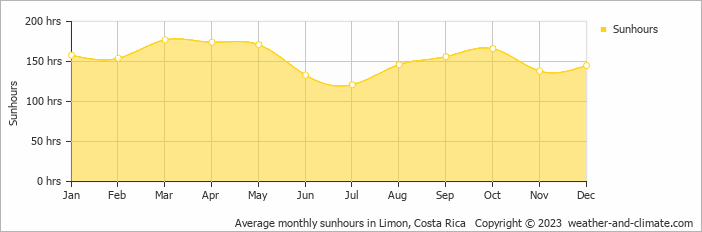 Average monthly sunhours in Limon, Costa Rica   Copyright © 2009 www.weather-and-climate.com  