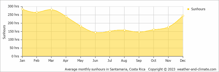 Average monthly hours of sunshine in Santamaria, Costa Rica