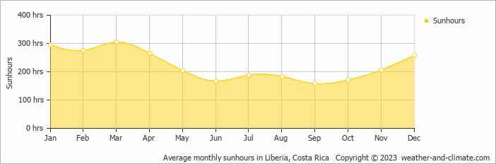 Average monthly hours of sunshine in Tamarindo, Costa Rica