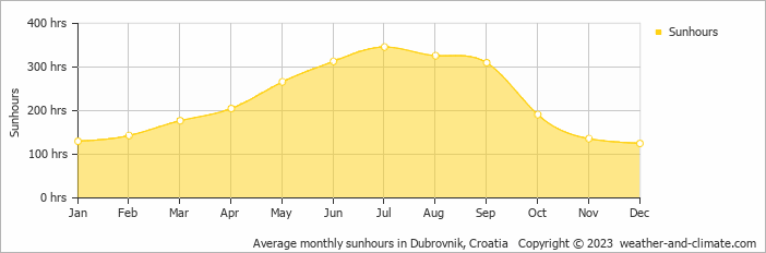 Average monthly hours of sunshine in Dubrovnik, Croatia