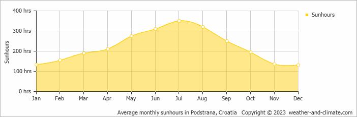 Average monthly hours of sunshine in Hvar, Croatia
