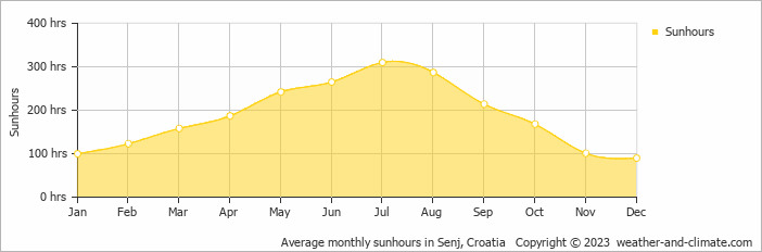 Average monthly sunhours in Plitvicka Jezera, Croatia   Copyright © 2009 www.weather-and-climate.com  