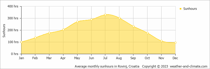 Average monthly sunhours in Porec, Croatia   Copyright © 2009 www.weather-and-climate.com  
