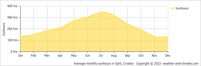 Average monthly sunhours in Split, Croatia   Copyright © 2009 www.weather-and-climate.com  