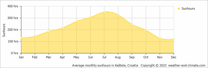 Average monthly sunhours in Trogir, Croatia   Copyright © 2009 www.weather-and-climate.com  