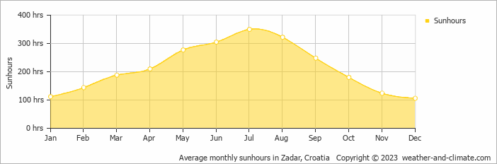 Average monthly sunhours in Zadar, Croatia   Copyright © 2009 www.weather-and-climate.com  