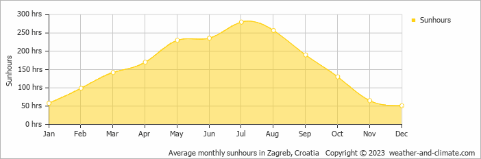 Average monthly sunhours in Zagreb, Croatia   Copyright © 2009 www.weather-and-climate.com  