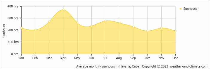 Average monthly hours of sunshine in Havana, Cuba