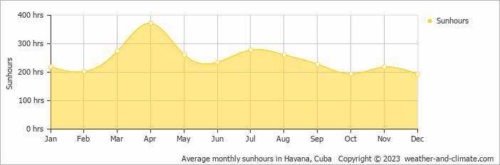 Average monthly sunhours in Havana, Cuba   Copyright © 2009 www.weather-and-climate.com  