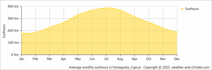 Average monthly sunhours in Famagusta, Cyprus   Copyright © 2009 www.weather-and-climate.com  