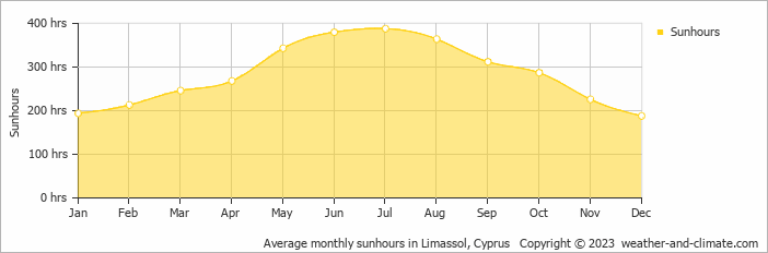 Average monthly sunhours in Limassol, Cyprus   Copyright © 2009 www.weather-and-climate.com  
