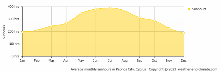 Average monthly sunhours in Paphos, Cyprus   Copyright © 2009 www.weather-and-climate.com  
