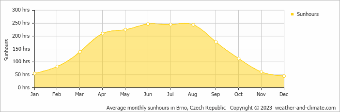 Average monthly sunhours in Brno, Czech Republic   Copyright © 2009 www.weather-and-climate.com  