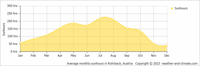 Average monthly sunhours in Ceský Krumlov, Czech Republic   Copyright © 2009 www.weather-and-climate.com  
