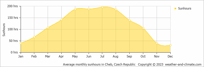 Average monthly sunhours in Cheb, Czech Republic   Copyright © 2009 www.weather-and-climate.com  