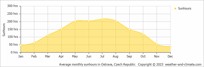 Average monthly sunhours in Ostrava, Czech Republic   Copyright © 2009 www.weather-and-climate.com  