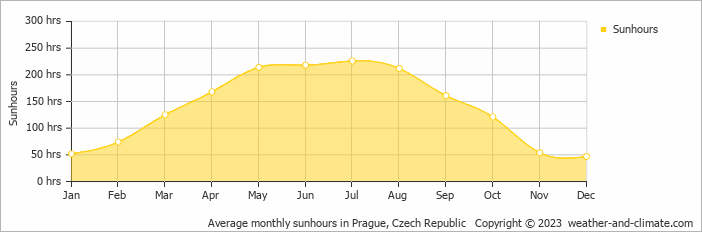 Average monthly sunhours in Prague, Czech Republic   Copyright © 2009 www.weather-and-climate.com  